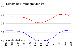 Nkhata Bay, Malawi, Africa Annual, Yearly, Monthly Temperature Graph